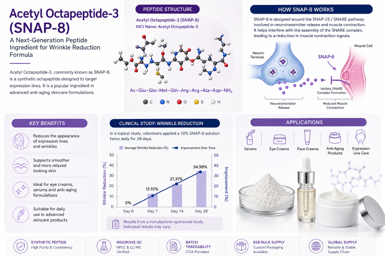 Acetyl Octapeptide-3 (SNAP-8): A Next-Generation Peptide Ingredient for Wrinkle Reduction Formulas
