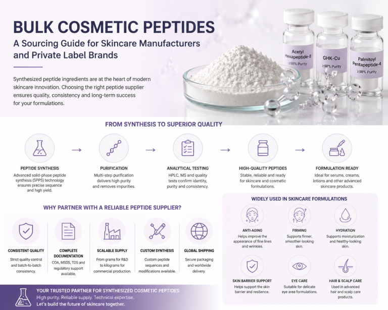 Bulk Cosmetic Peptides: A Sourcing Guide for Skincare Manufacturers and Private Label Brands