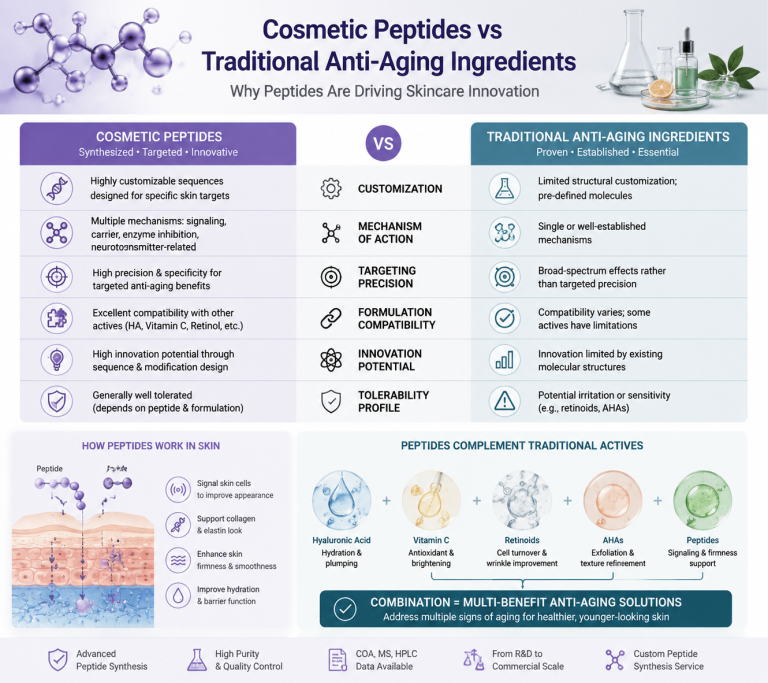 Cosmetic Peptides vs Traditional Anti-Aging Ingredients: Why Peptides Are Driving Skincare Innovation