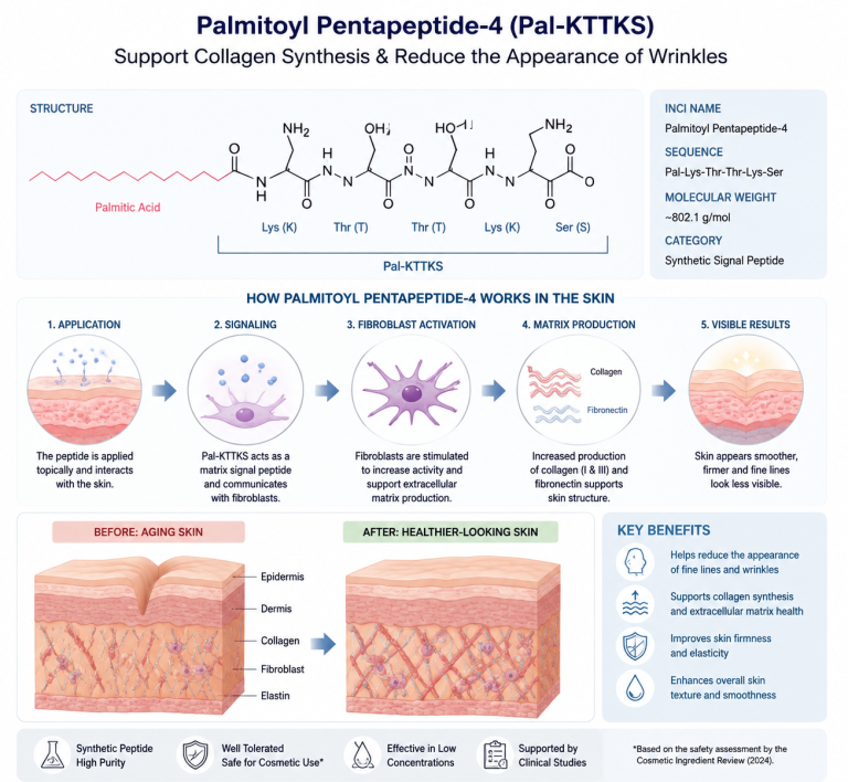 How Does Palmitoyl Pentapeptide-4 Support Collagen Synthesis and Wrinkle Reduction Formulas