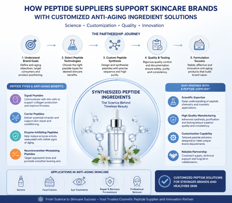 How Peptide Suppliers Support Skincare Brands with Customized Anti-Aging Ingredient Solutions