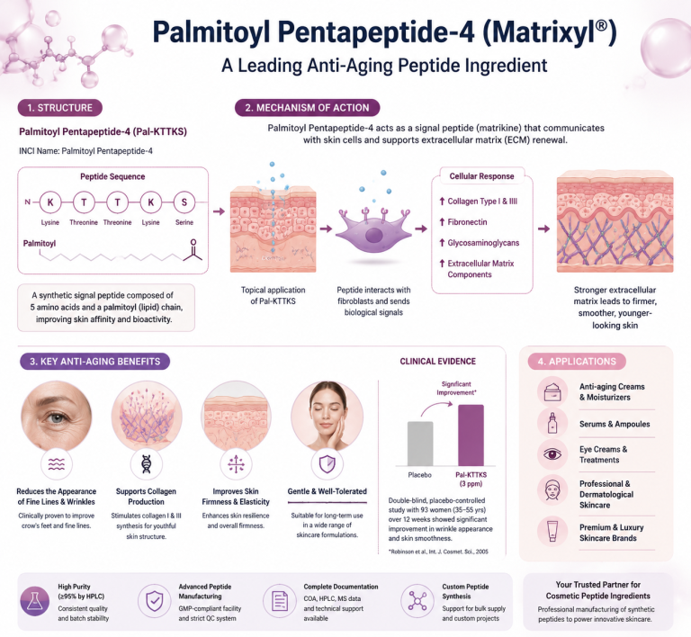 Palmitoyl Pentapeptide-4 (Matrixyl): Why It Remains a Leading Anti-Aging Peptide Ingredient