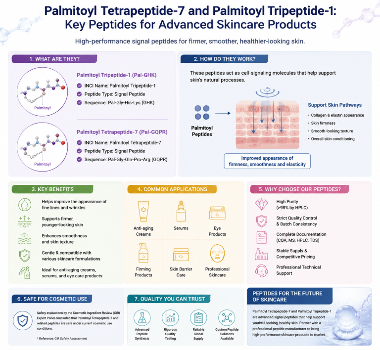 Palmitoyl Tetrapeptide-7 and Palmitoyl Tripeptide-1: Key Peptides for Advanced Skincare Products