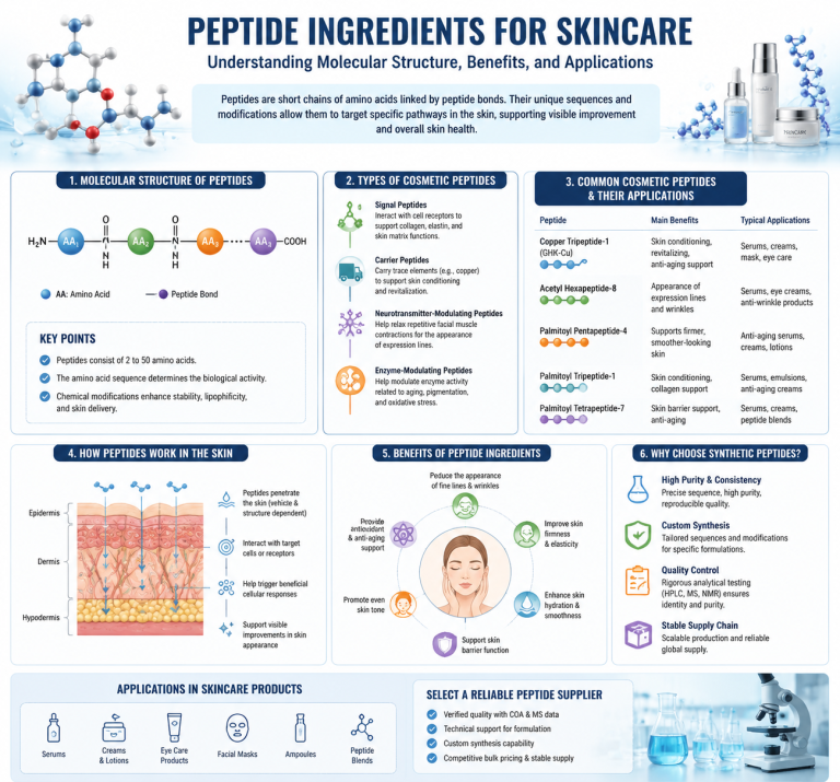 Peptide Ingredients for Skincare: Understanding Molecular Structure, Benefits, and Applications