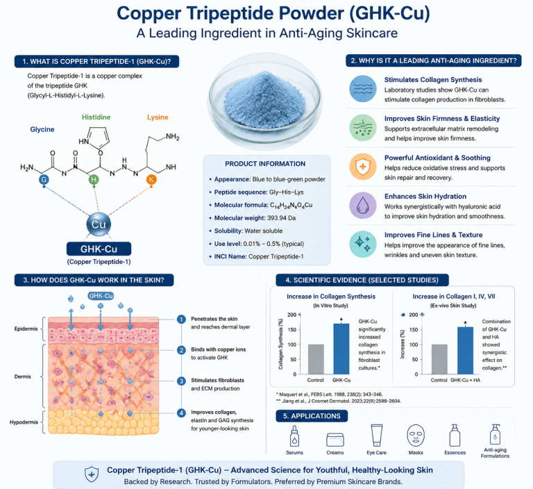 What Is Copper Tripeptide Powder and Why Is It a Leading Ingredient in Anti-Aging Skincare