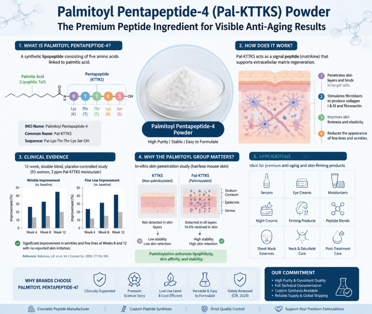 Why Are Skincare Brands Choosing Palmitoyl Pentapeptide-4 Powder for Premium Peptide Products