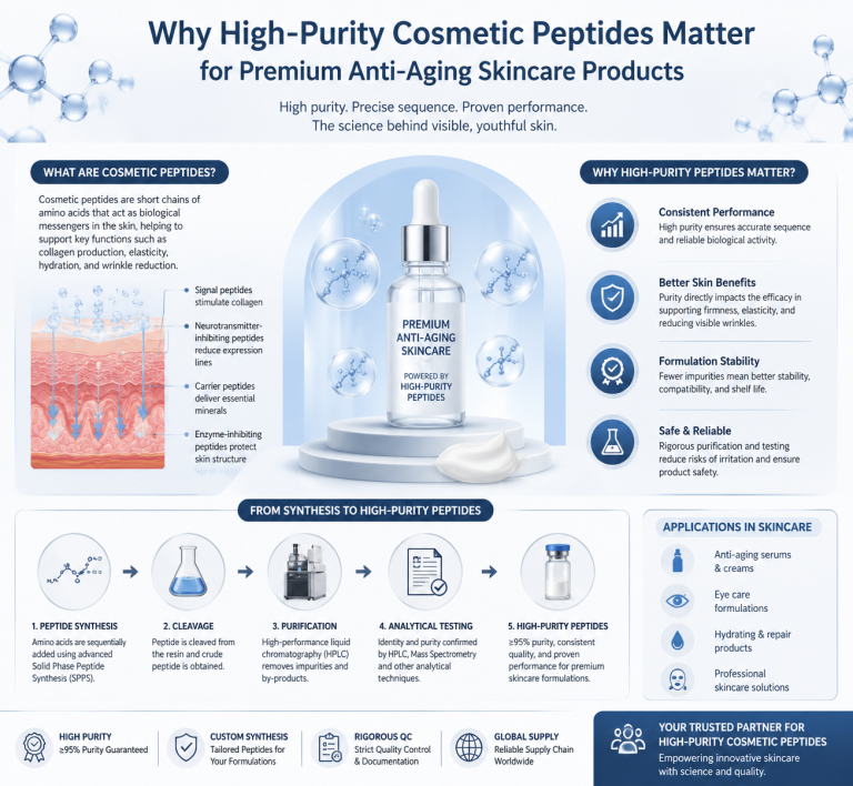 Why High-Purity Cosmetic Peptides Matter for Premium Anti-Aging Skincare Products